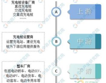 中国<em>充电桩市场</em>产业链全分析（附产业链全景图一览）