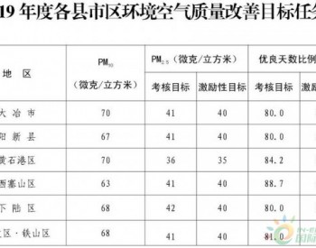 湖北黄石市2019年度<em>蓝天保卫战</em>实施方案出炉