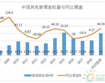 風電裝機不及預期 施工并網成最大難點