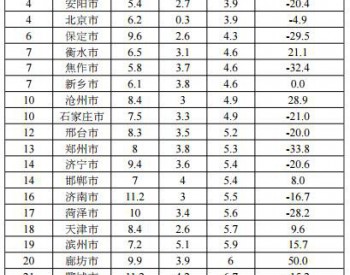 京津冀大气污染传输通道城市1<em>月降</em>尘监测结果公布