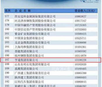 刚刚，中国企业500强出炉 <em>亨通集团</em>位列187位，较上年上升29位