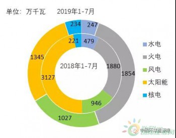 2019年1-7月全国分<em>技术类型</em>新增装机情况及各省比较