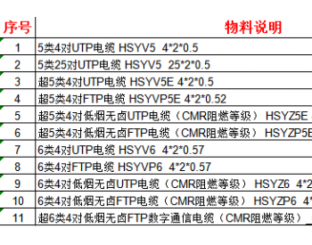 中国联通公开招募数字通信<em>电缆产品</em>供应商