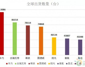 华为位列第一 上半年逆变器全球出货量<em>揭晓</em>