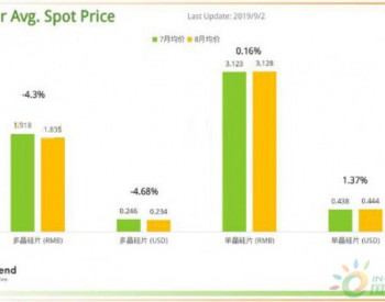 光伏产业链2019年7~8月价格<em>月报</em>