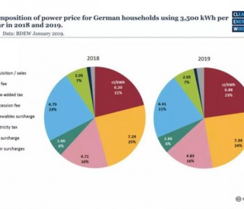 2.4元人民币/度，<em>德国居民电价</em>包含多少可再生能源附加费？