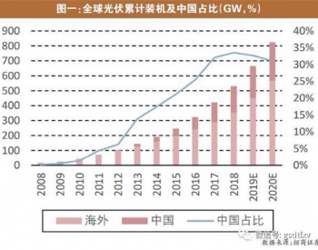 光伏产业链国内需求启动 <em>量价</em>齐升在望