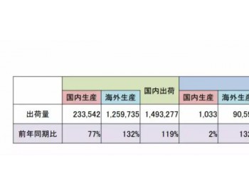 大幅增长115% 2019年4-6月日本<em>太阳能电池组件</em>总出货量达1.59GW