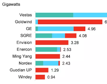 2019-2023<em>全球风电装机容量</em>有望新增330GW