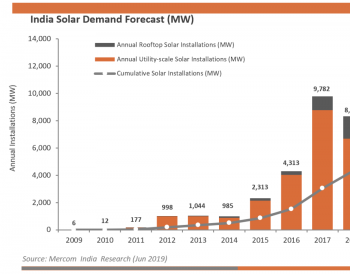 Q2<em>印度太阳能</em>市场新增产能下降9%至1.5GW