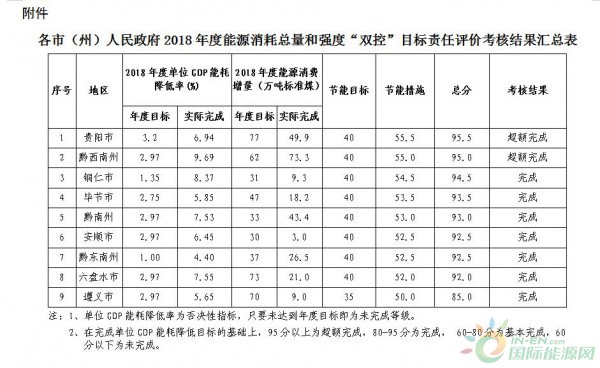 贵州发布“年考”成绩单：贵阳市、黔西南州超额完成！