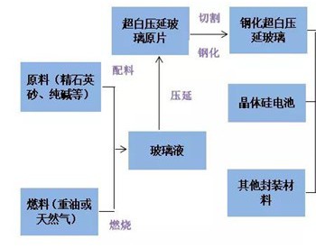 光伏玻璃炙手可热，一跃成为市场<em>新宠</em>？