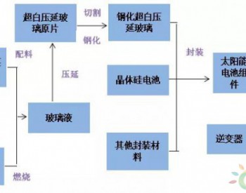 9个<em>月均价</em>上涨30% 光伏玻璃为什么越来越贵？