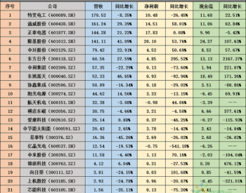 光伏上市公司半年业绩“大阅兵”：谁才是真正的江湖老大？