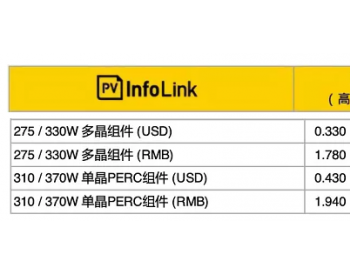 【价格<em>风向</em>标0909】单晶组件1.87元/W 近期光伏设备、运维、EPC等价格信