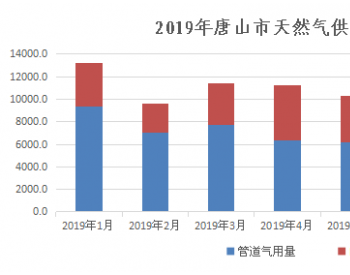 2019年1-8月河北省<em>唐山市</em>天然气累计供应量达86208.5万方