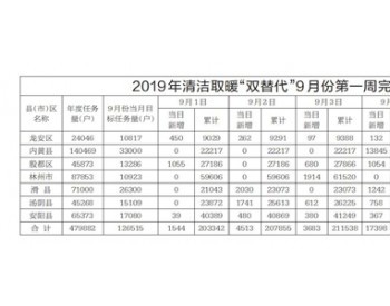 2019年安阳市清洁取暖“<em>双替代</em>”9月份第一周情况通报