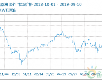 9月10日国际<em>原油价格</em>下跌