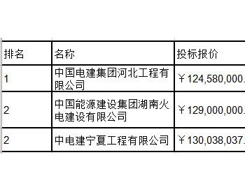 中标 | 1.24元/W 中核汇能宁夏<em>同心</em>100MW光伏EPC开标！