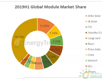 2019上半年全球<em>组件出货</em>市占率出炉 晶科全球市占率创新高达12% 东方日升月增204%
