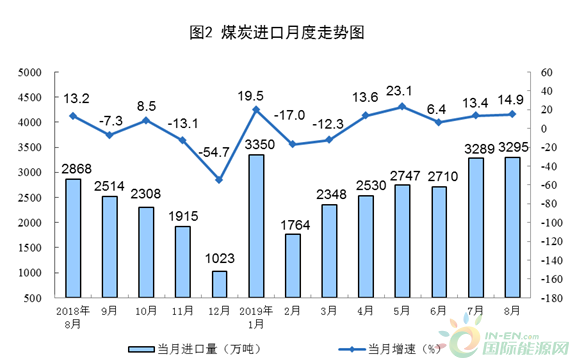 煤炭进口