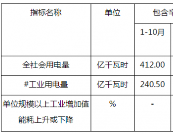 2018年1-10月河北<em>石家庄市</em>全社会用电量同比增长6.01%