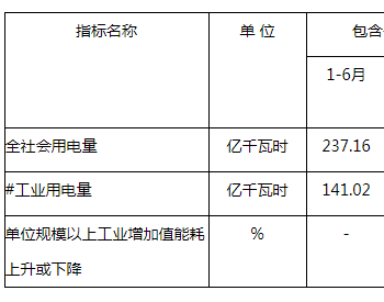 2018年1-6月河北<em>石家庄市</em>全社会用电量同比增长4.76%