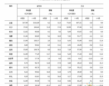 2018年1-8月份<em>湖南省全社会用电量</em>同比增长12.3%