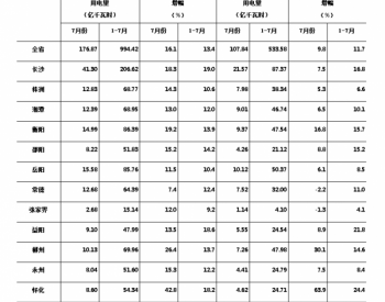 2018年1-7月份湖南省<em>全社会用电量</em>同比增长13.4%
