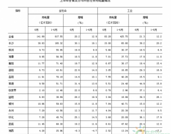2018年1-6月<em>湖南省全社会用电量</em>同比增长12.9%
