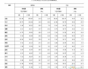 2018年1-5月湖南省全社会用电量同比增长21.5%