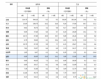 2018年1-4月<em>湖南省全社会用电量</em>同比增长9.3%