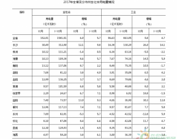 2017年湖南省全<em>社会用电量</em>同比增长5.7%