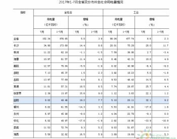 2017年1-7月份<em>湖南省全社会用电量</em>同比增长5.0%