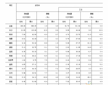 2017年5月份<em>湖南全社会用电量</em>同比增长1.0%