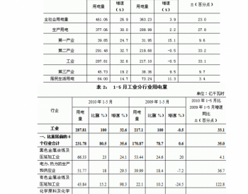 2010年1-5月<em>湖南全社会用电量</em>同比增长26.9%