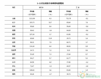 2012年1-11月<em>湖南全社会用电量</em>增长4.3%