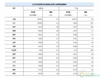 2013年1-6月湖南全社会<em>用电量增长</em>2.2%