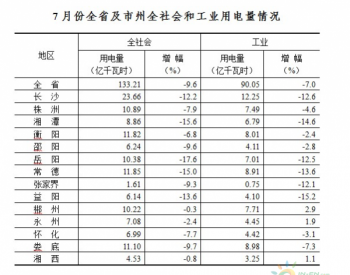 2014年7月份<em>湖南全社会用电量</em>同比下降9.6%