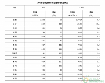 2013年10月份湖南全社会<em>用电量增长</em>8.5%
