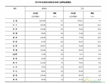 2013年湖南全社会<em>用电量增长</em>5.7%