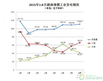 2015年8月份湖南<em>规模工业发电量</em>增长9.7%