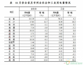 2014年11月份<em>湖南全社会用电量</em>同比增长2.2%