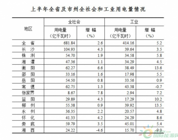 2014年1-6月湖南全社会<em>用电量增长</em>2.6%