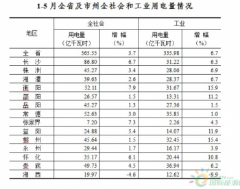 2014年1-5月湖南全社会<em>用电量增长</em>3.7%