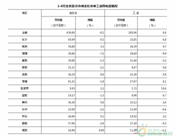 2013年1-4月<em>湖南全社会用电量</em>