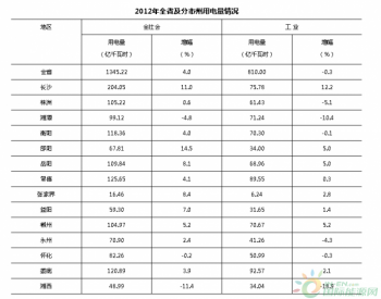 2012年湖南全社会用电量增长<em>4.0</em>%
