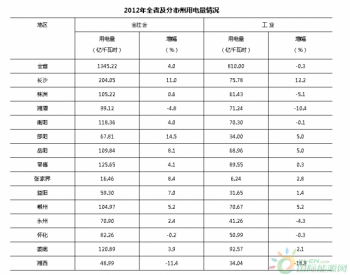 2012年<em>湖南全社会用电量</em>增长4.0%