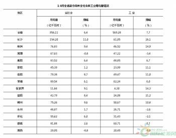 2013年1-8月湖南全社会<em>用电量增长</em>6.4%
