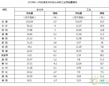 2014年1-2月湖南全社会<em>用电量增长</em>2.7%